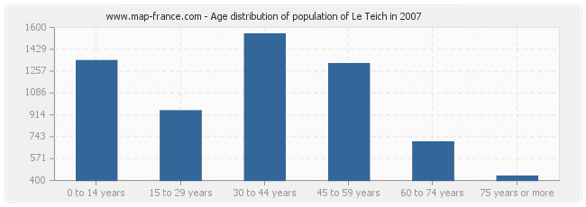Age distribution of population of Le Teich in 2007